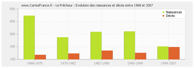 Le Prêcheur : Evolution des naissances et décès entre 1968 et 2007